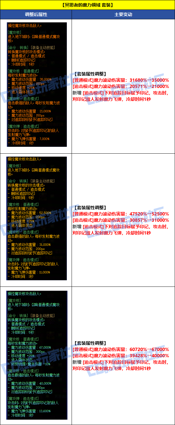 DNF8月7日冥思者的魔力领域套装改动一览