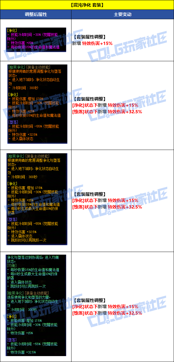 DNF8月7日混沌净化套装改动一览