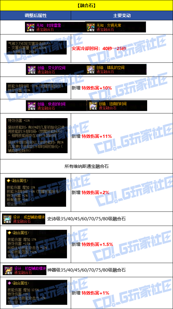 DNF8月7日通宝融合石改动一览