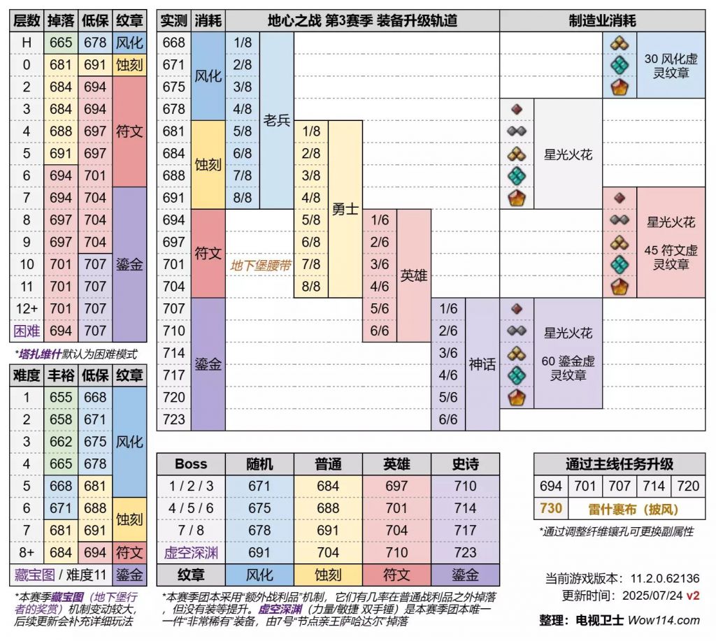 魔兽世界11.2大米低保装等是多少