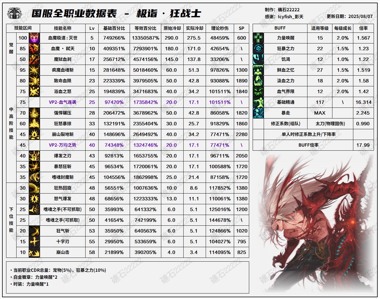 DNF8.7改版狂战士输出数据表