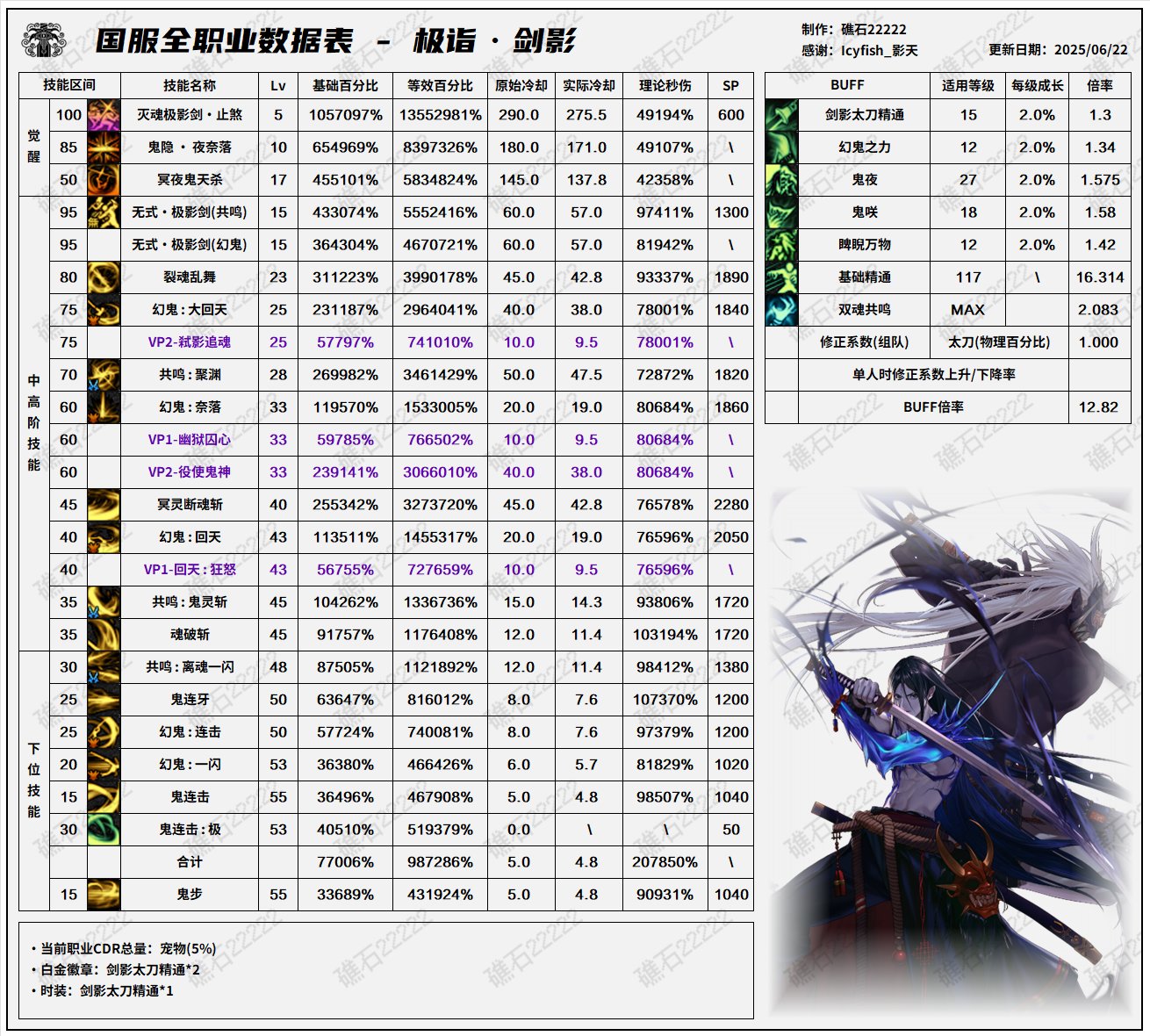 DNF8.7改版剑影输出数据表