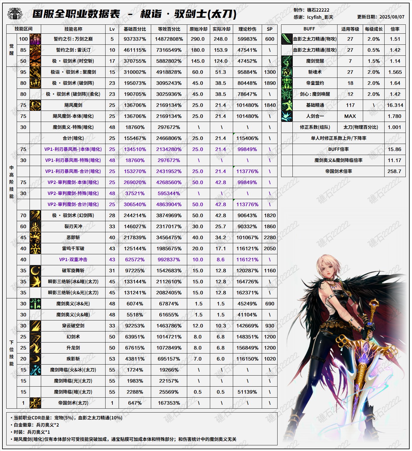 DNF8.7改版剑宗输出数据表