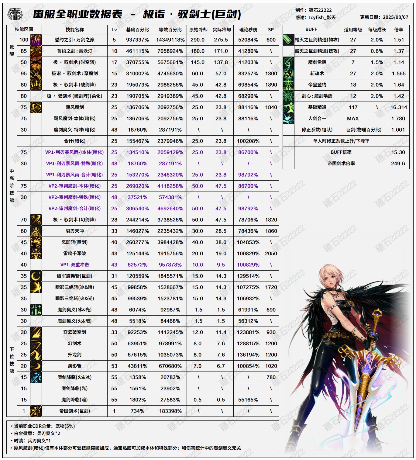 DNF8.7改版剑宗输出数据表