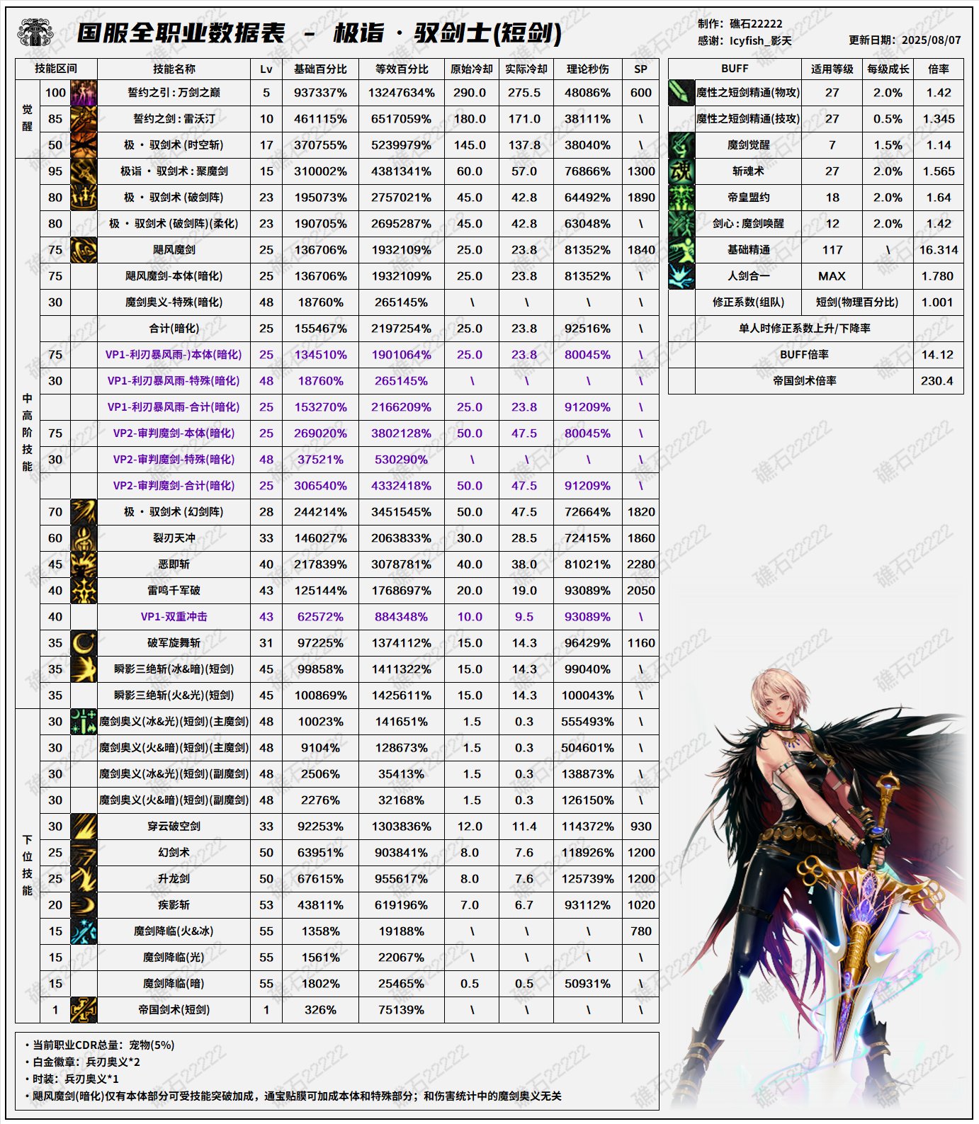 DNF8.7改版剑宗输出数据表