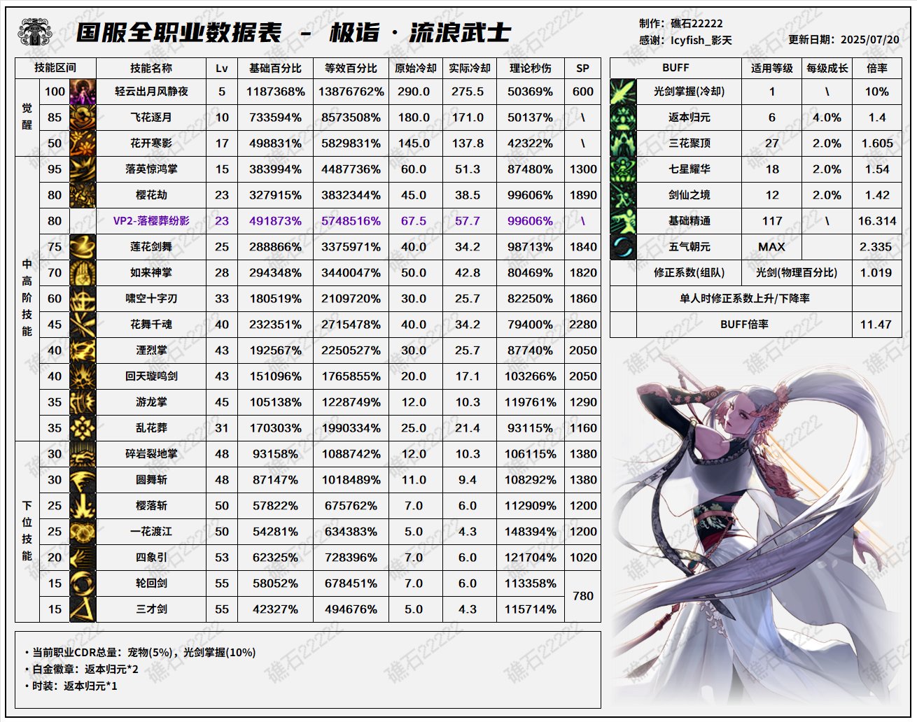 DNF8.7改版剑帝输出数据表