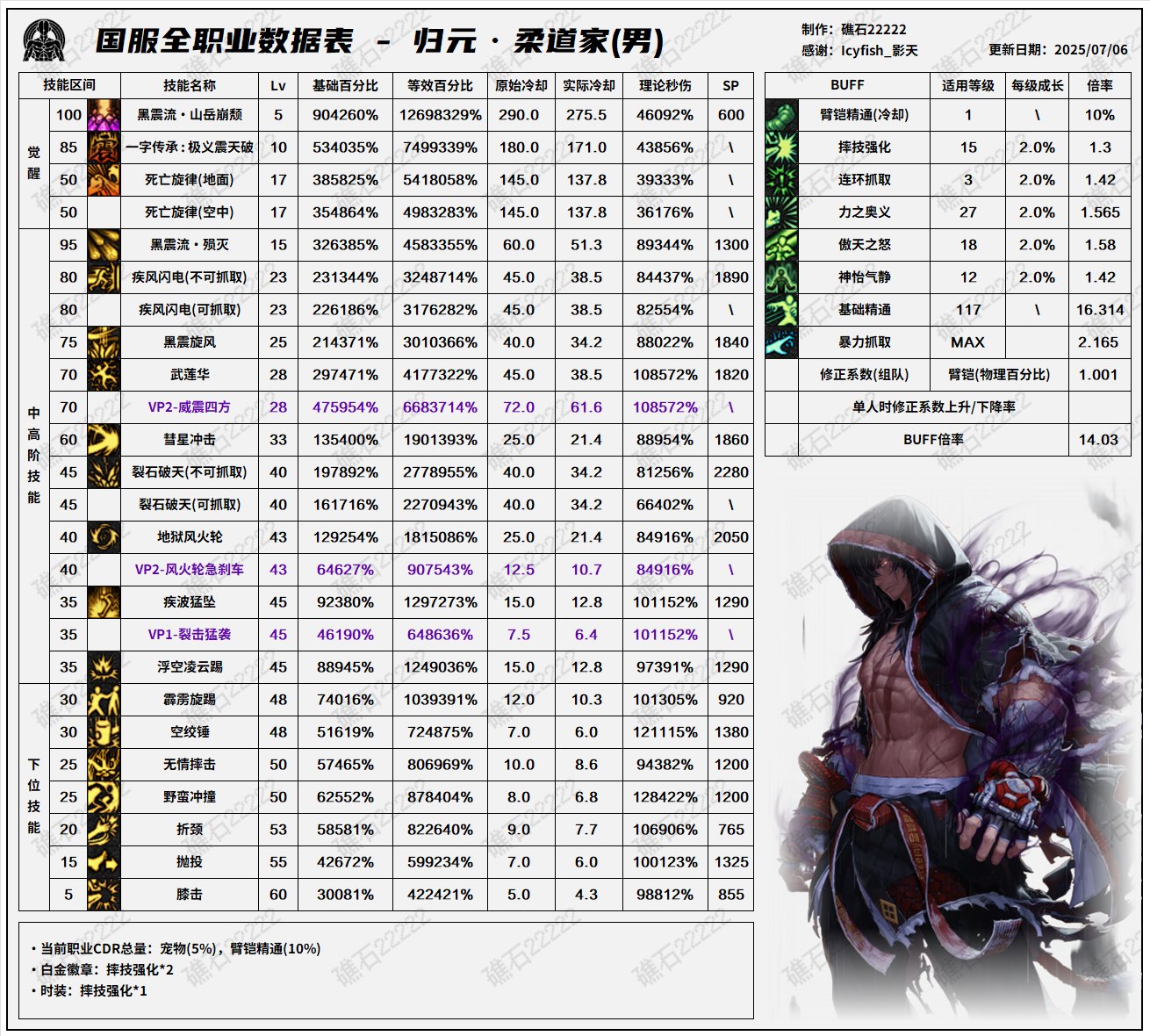 DNF8.7改版男柔道输出数据表