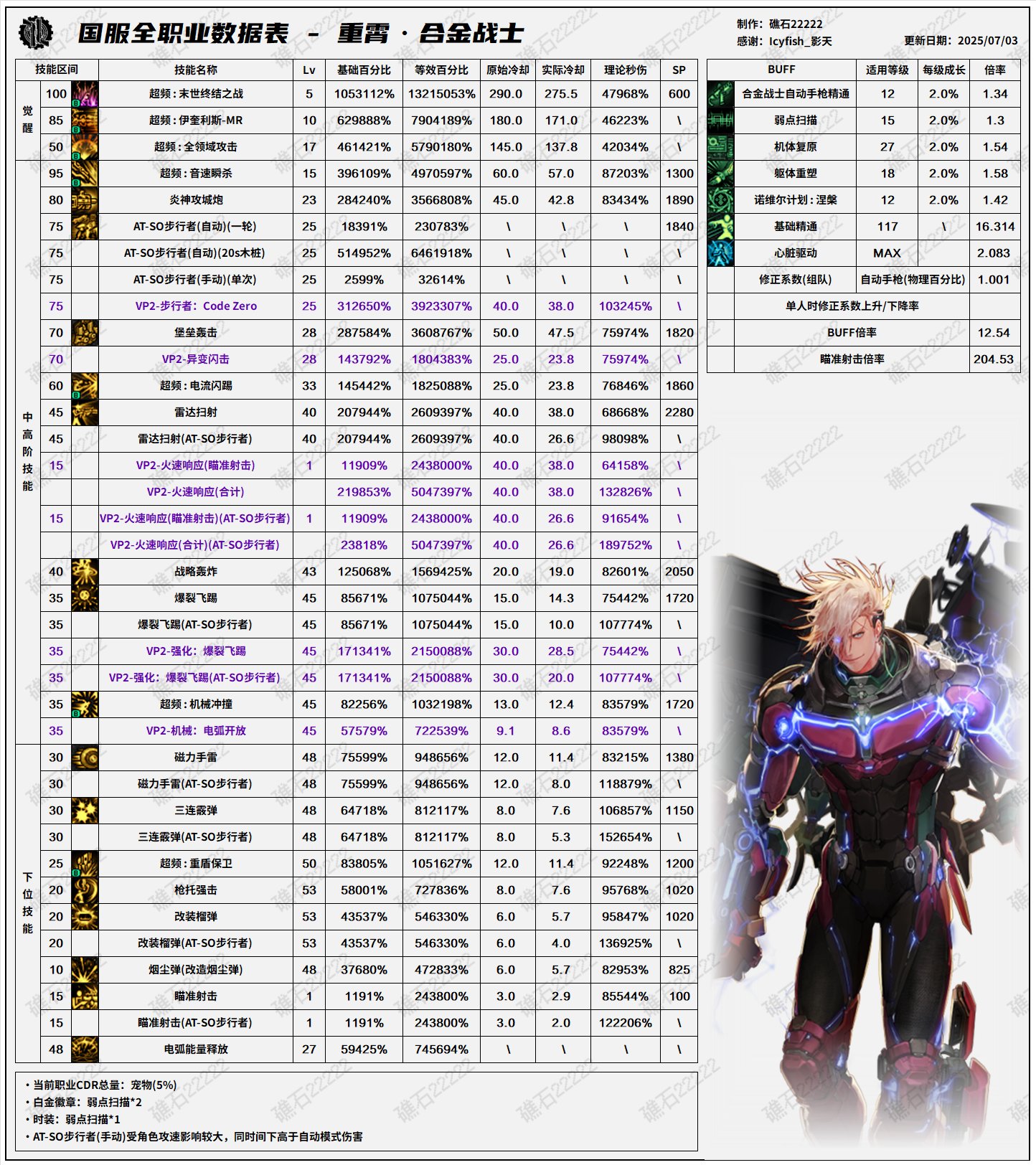 DNF8.7改版合金战士输出数据表