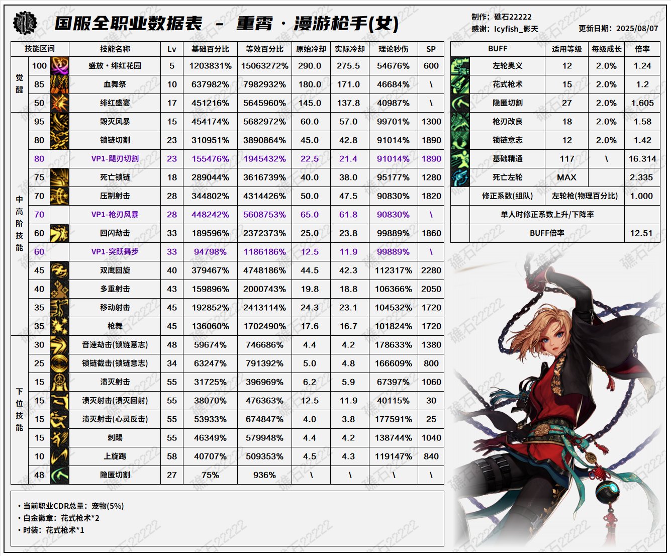 DNF8.7改版女漫游输出数据表