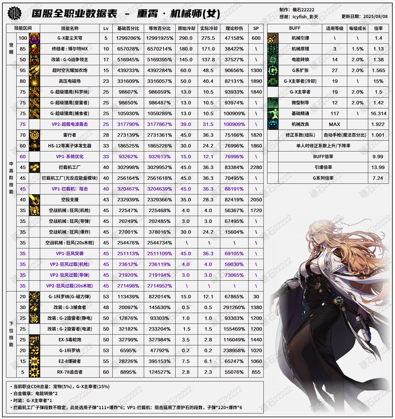 DNF8.7改版女机械输出数据表