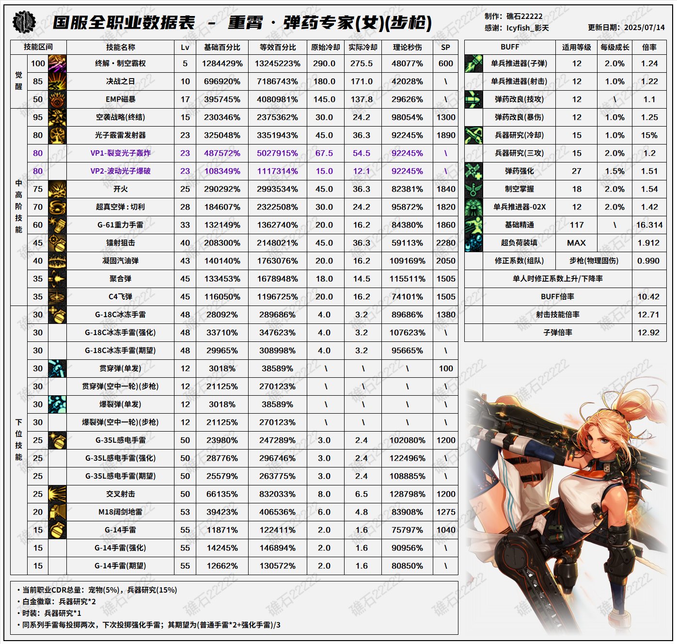 DNF8.7改版女弹药输出数据表