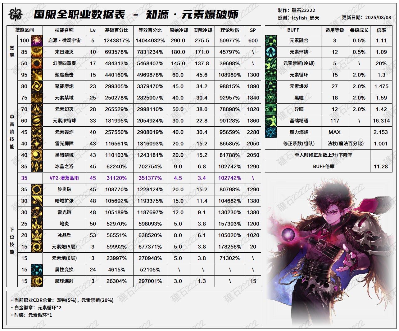 DNF8.7改版魔皇输出数据表