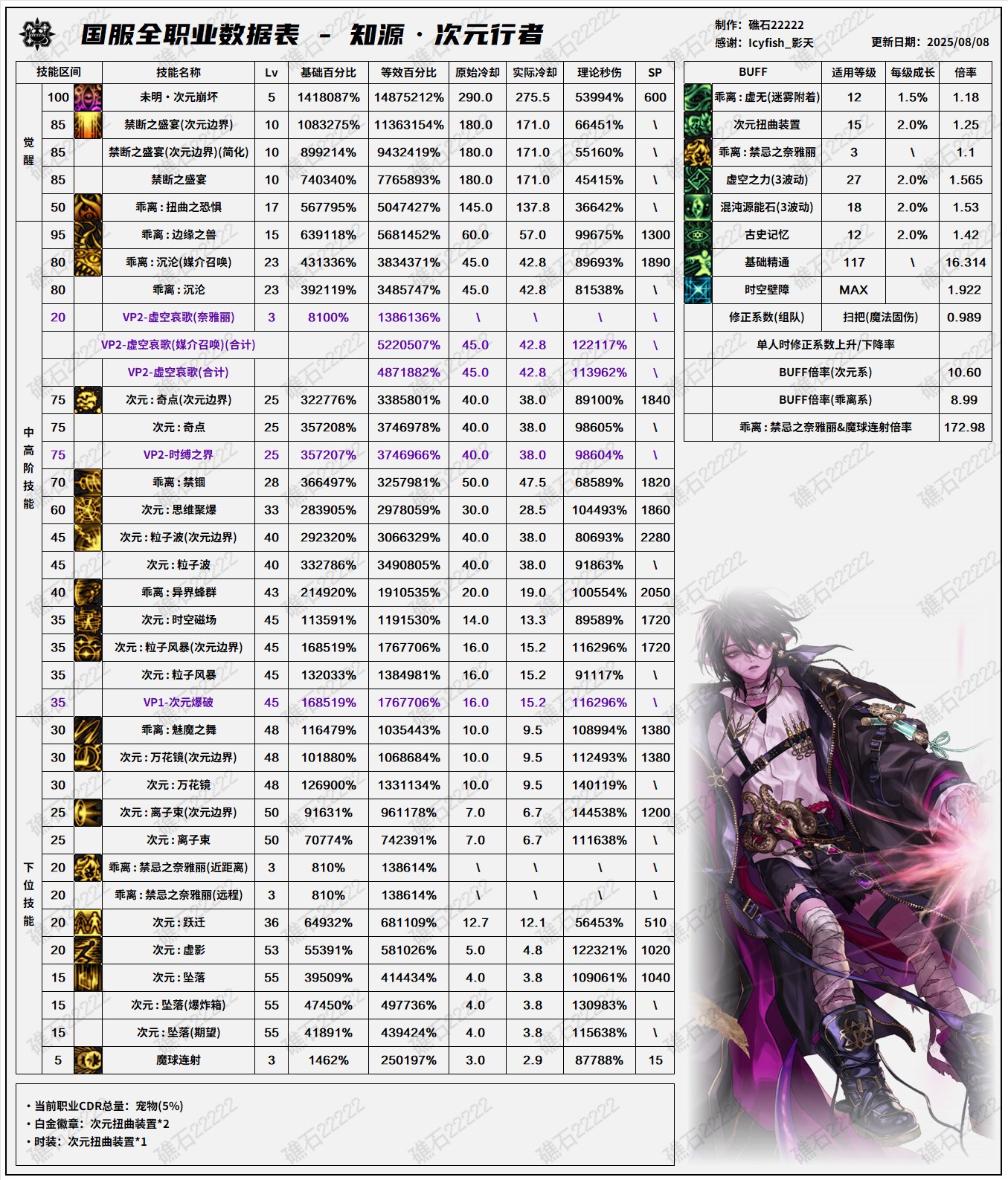 DNF8.7改版次元输出数据表
