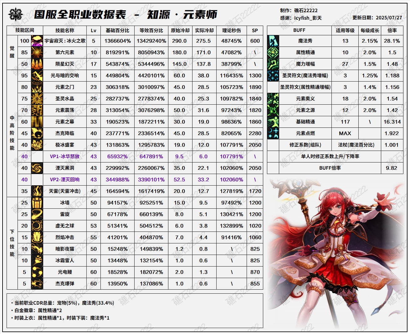 DNF8.7改版元素输出数据表