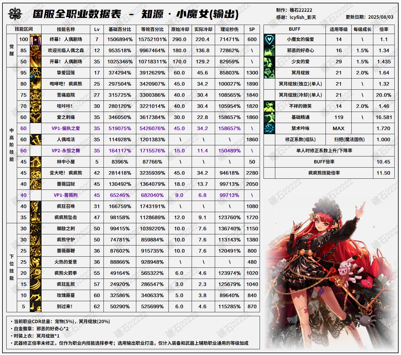 DNF8.7改版小魔女输出数据表