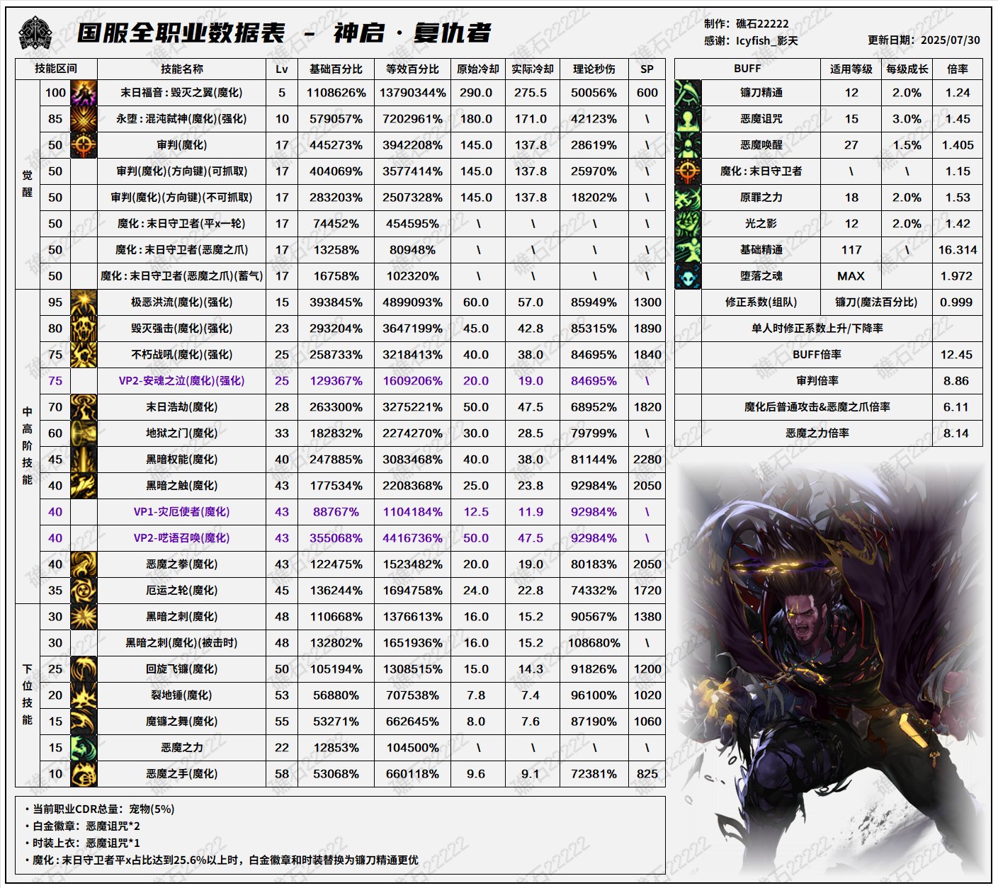 DNF8.7改版复仇者输出数据表