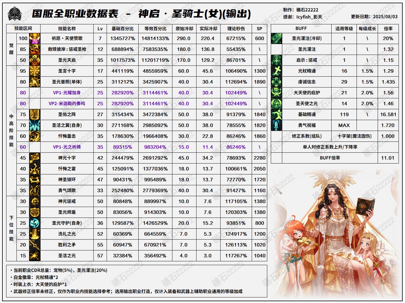 DNF8.7改版奶妈输出数据表