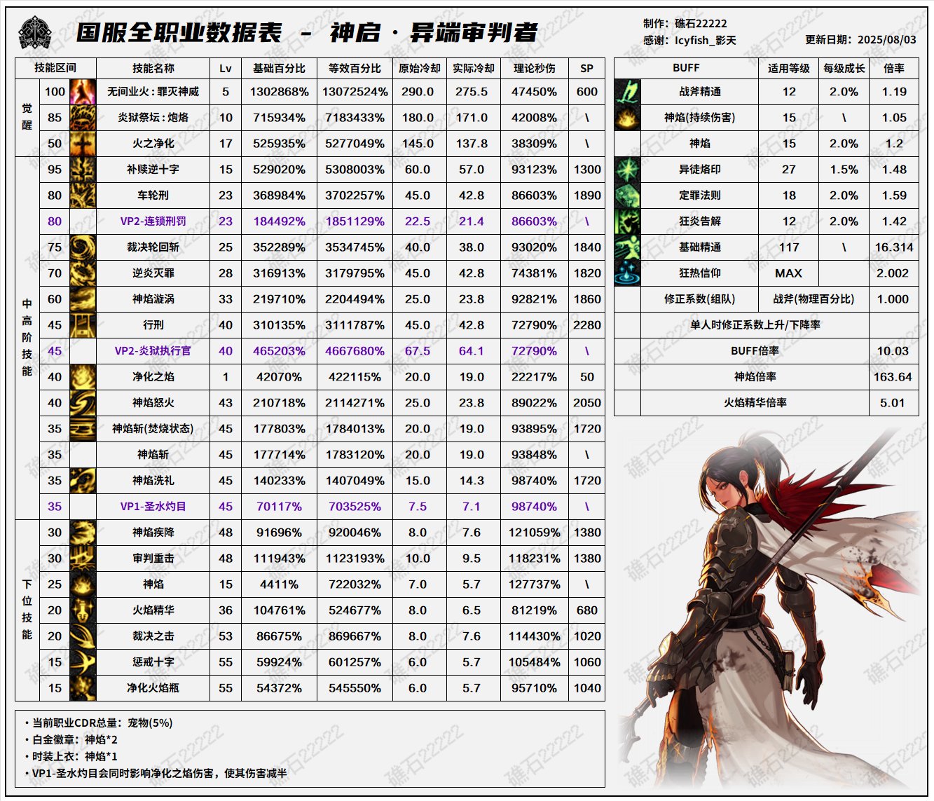 DNF8.7改版异端审判者输出数据表