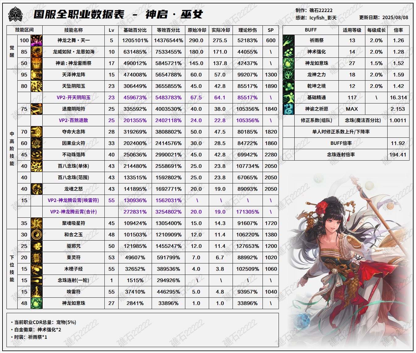 DNF8.7改版巫女输出数据表