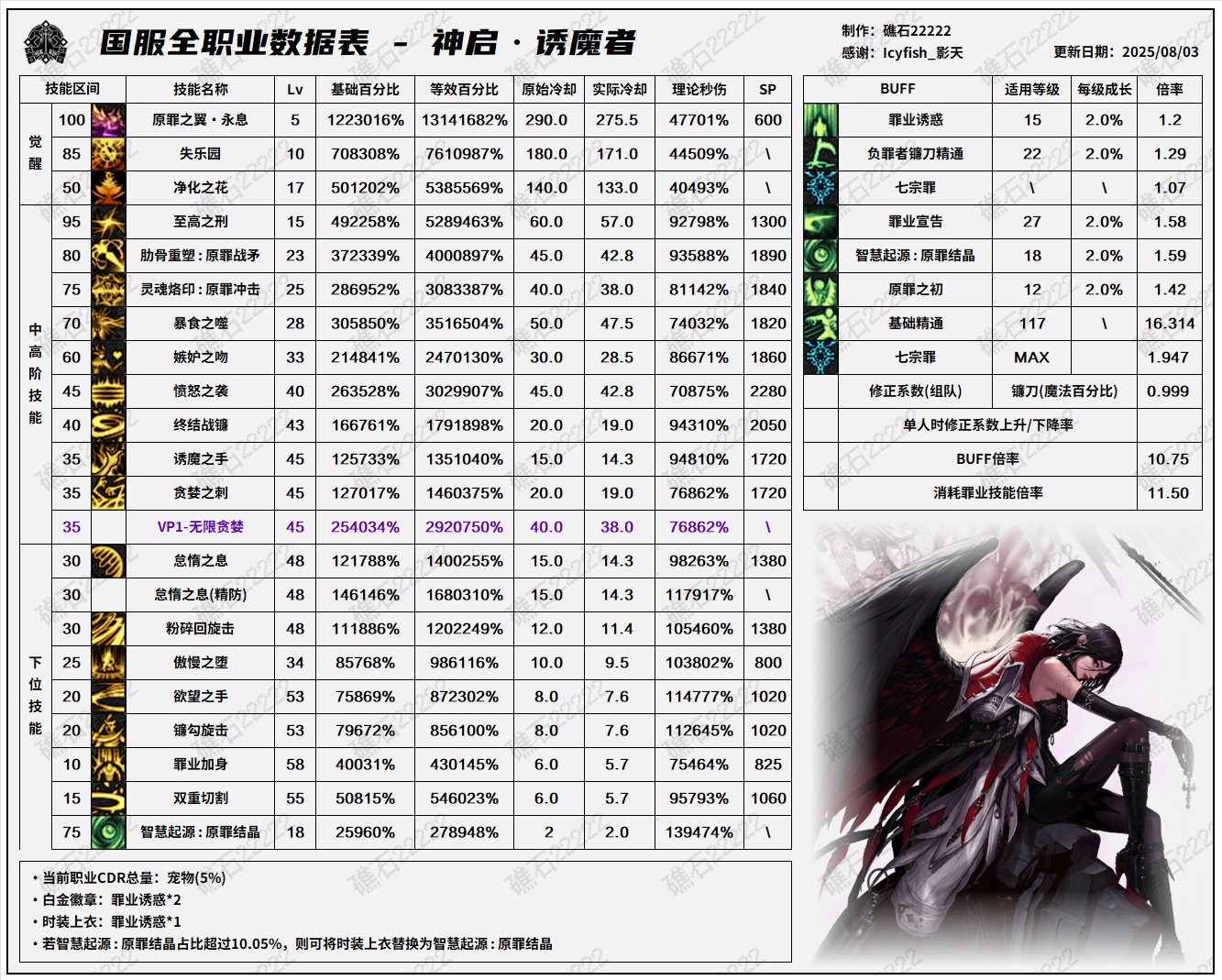 DNF8.7改版诱魔者输出数据表