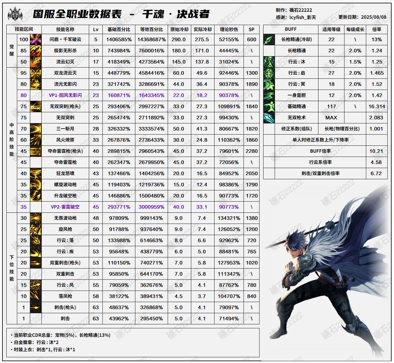 DNF8.7改版决战者输出数据表