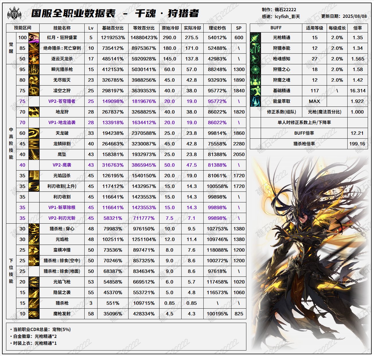 DNF8.7改版光枪输出数据表