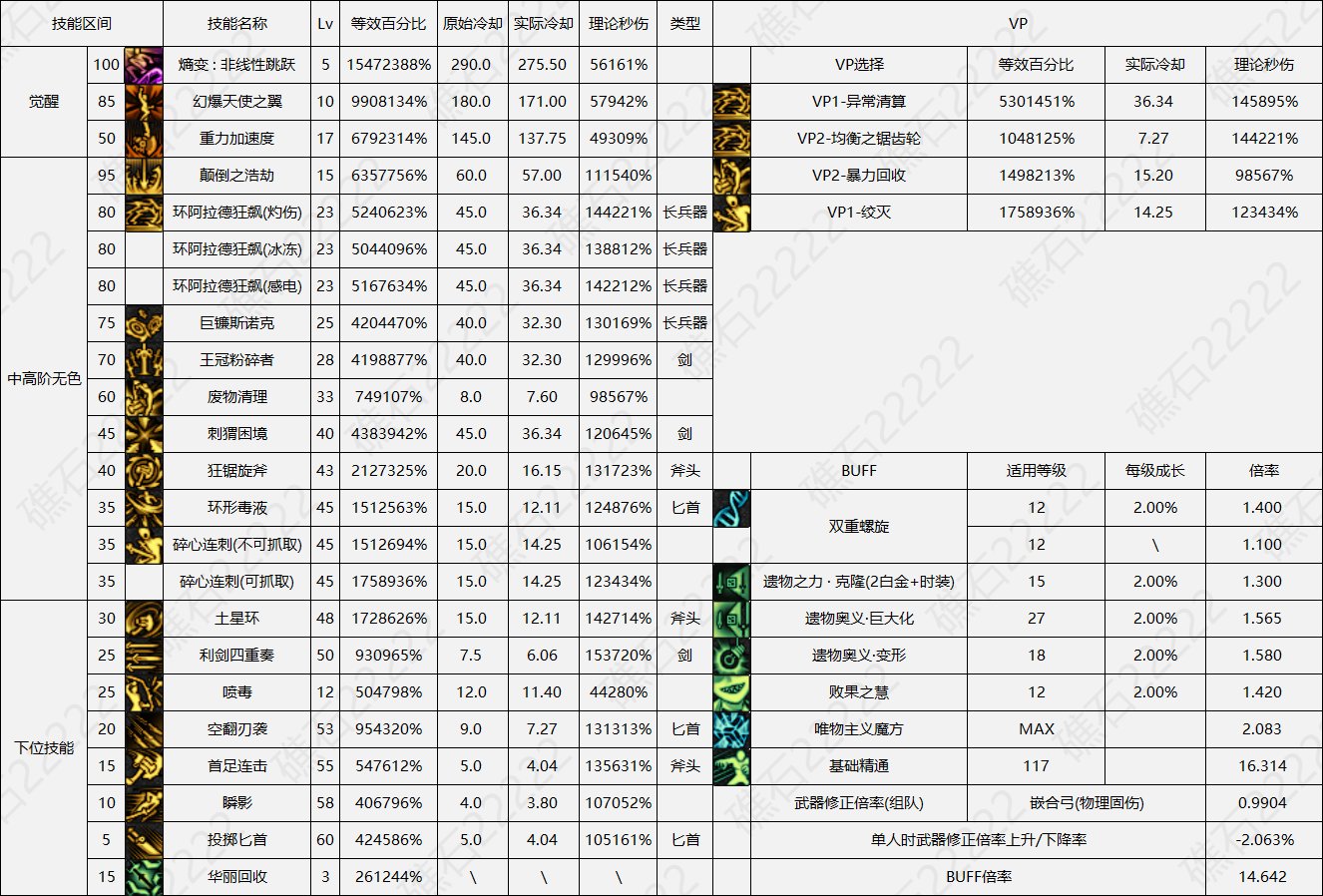 DNF8.7改版奇美拉输出数据表