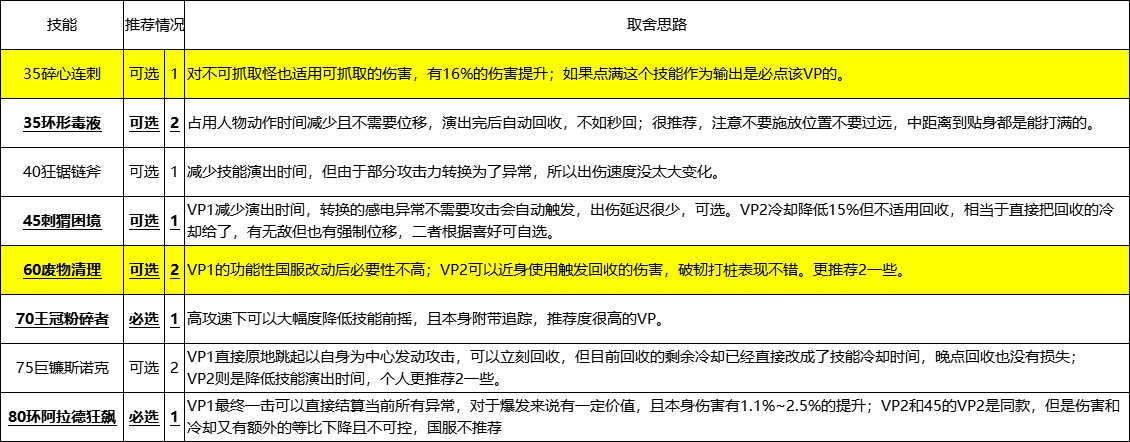 DNFSAO联动版本奇美拉加点攻略