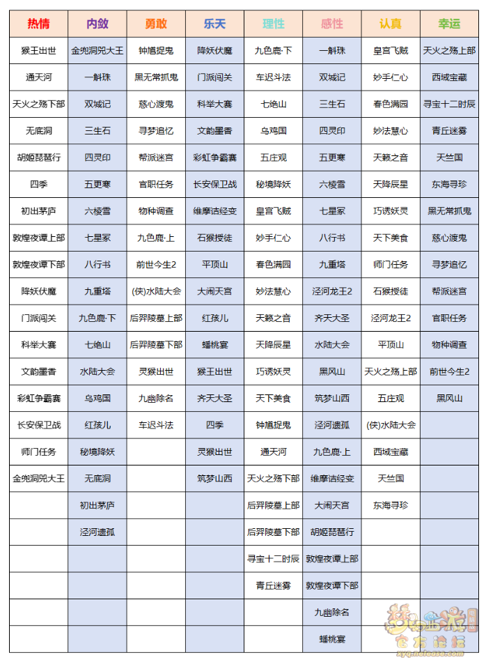梦幻西游鲲性格属性怎么提升