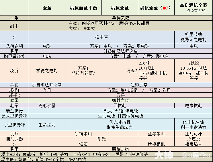 暗黑2手持无限顶球新星法怎么玩