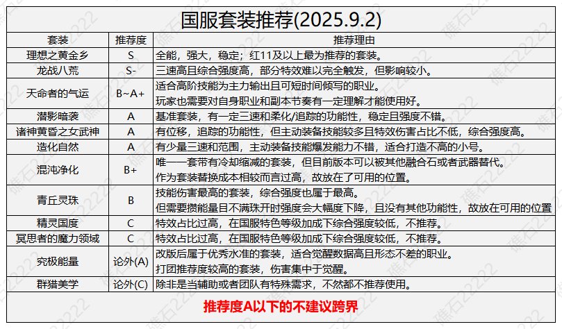 DNF国庆版本套装强度排行