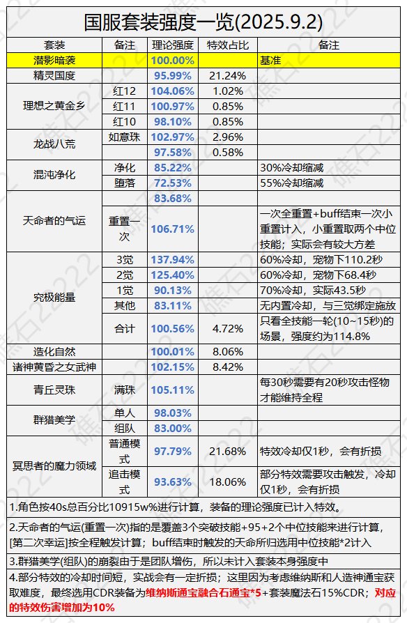 DNF国庆版本套装强度排行