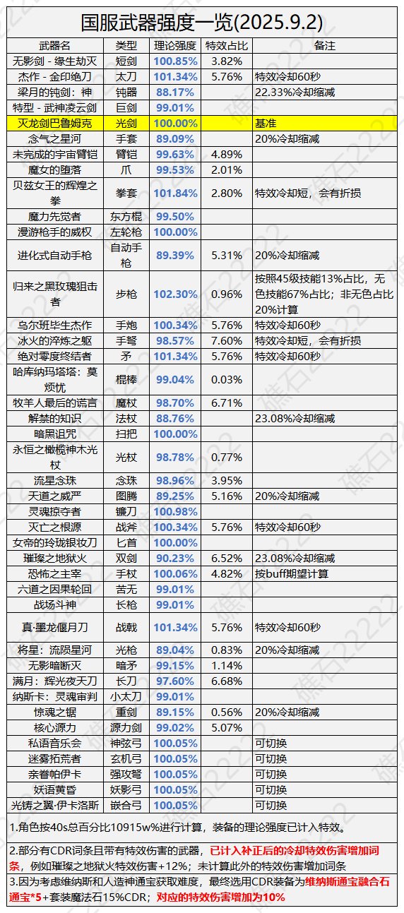 DNF国庆版本武器强度排行