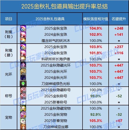 DNF2025国庆套提升有多少