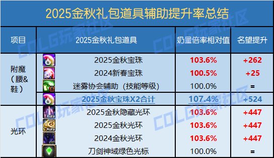 DNF2025国庆套提升有多少