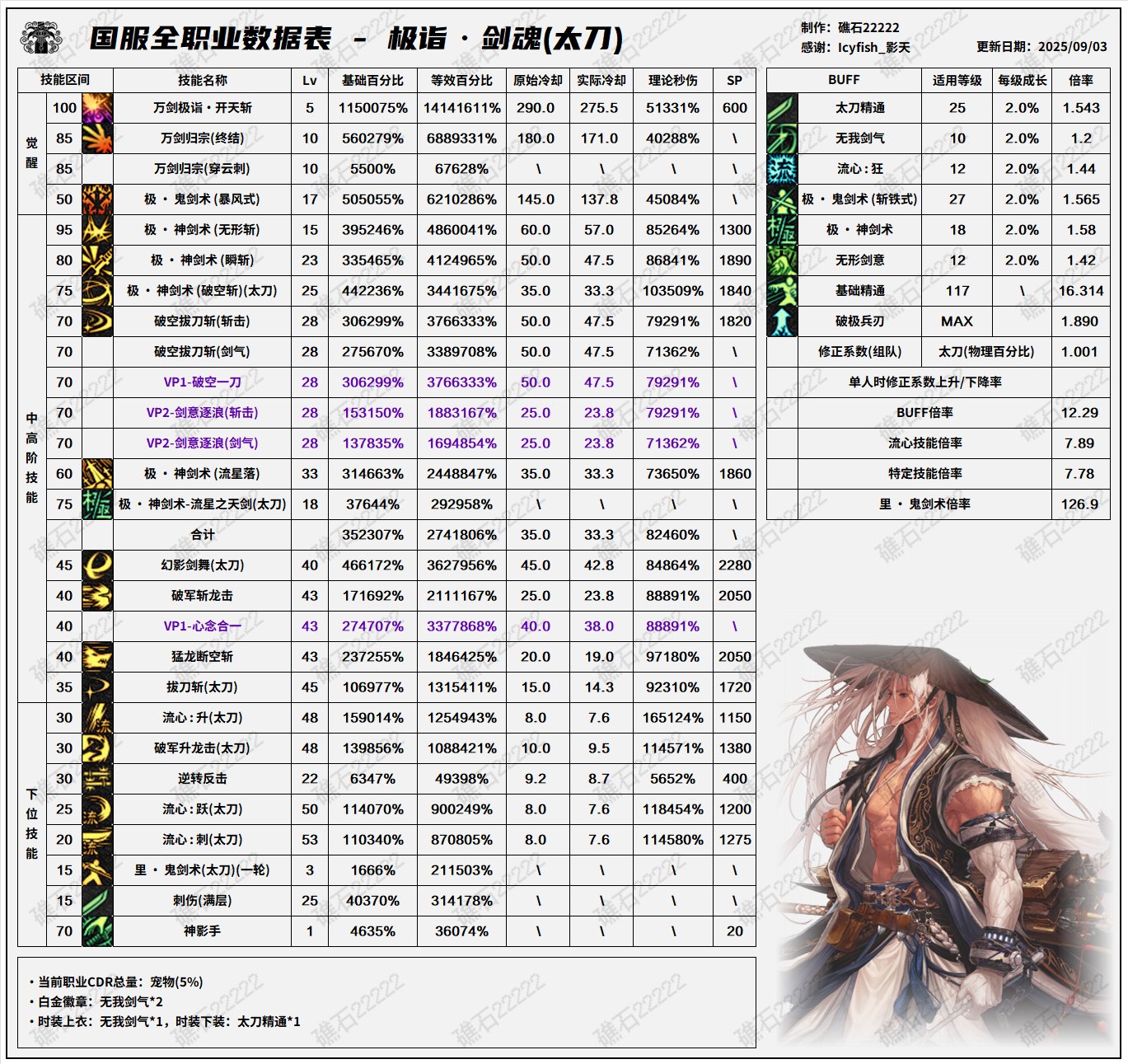 DNF2025国庆版本剑魂输出数据表