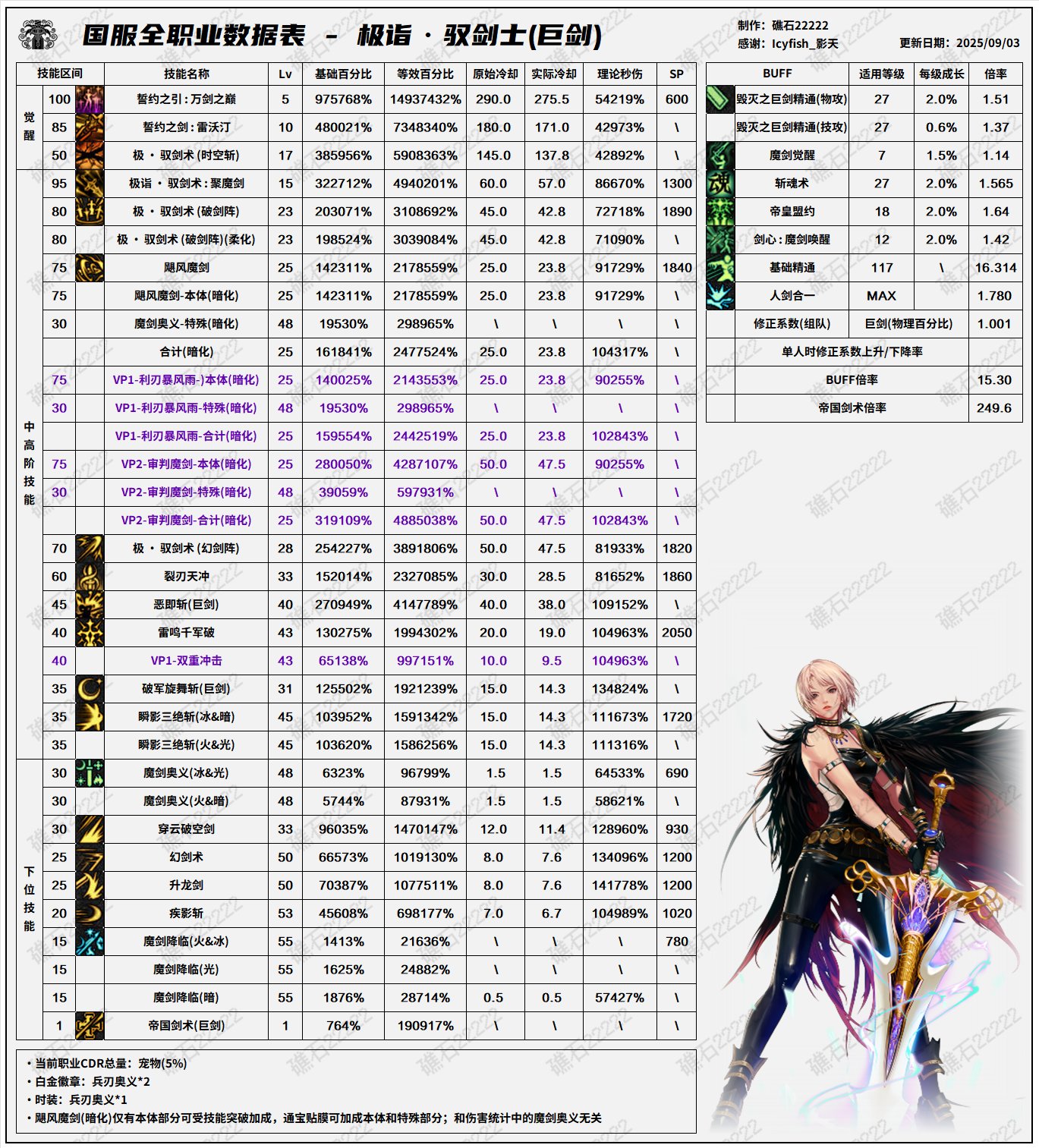 DNF2025国庆版本剑宗输出数据表