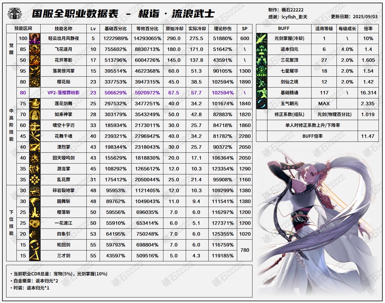 DNF2025国庆版本剑帝输出数据表