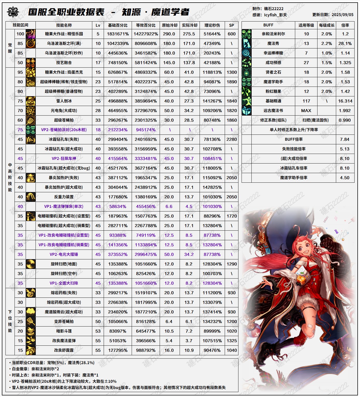 DNF2025国庆版本魔道输出数据表