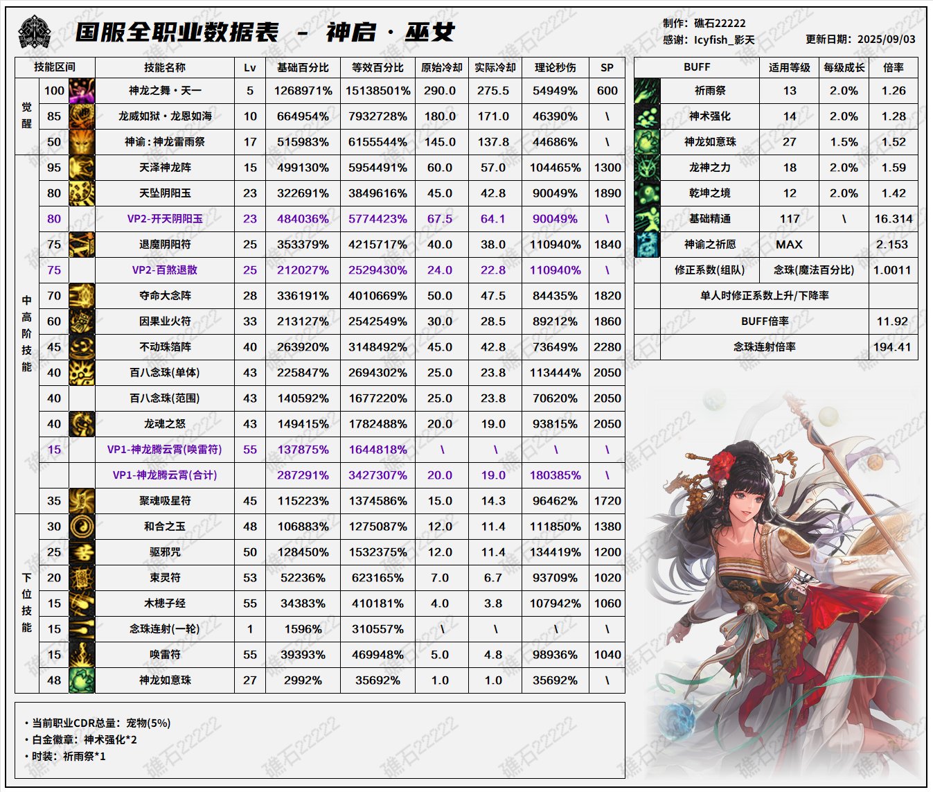 DNF2025国庆版本巫女输出数据表