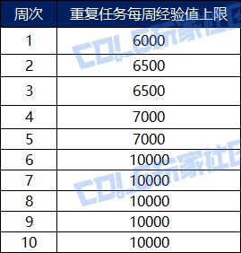 DNF2025国庆版本战令多久满级