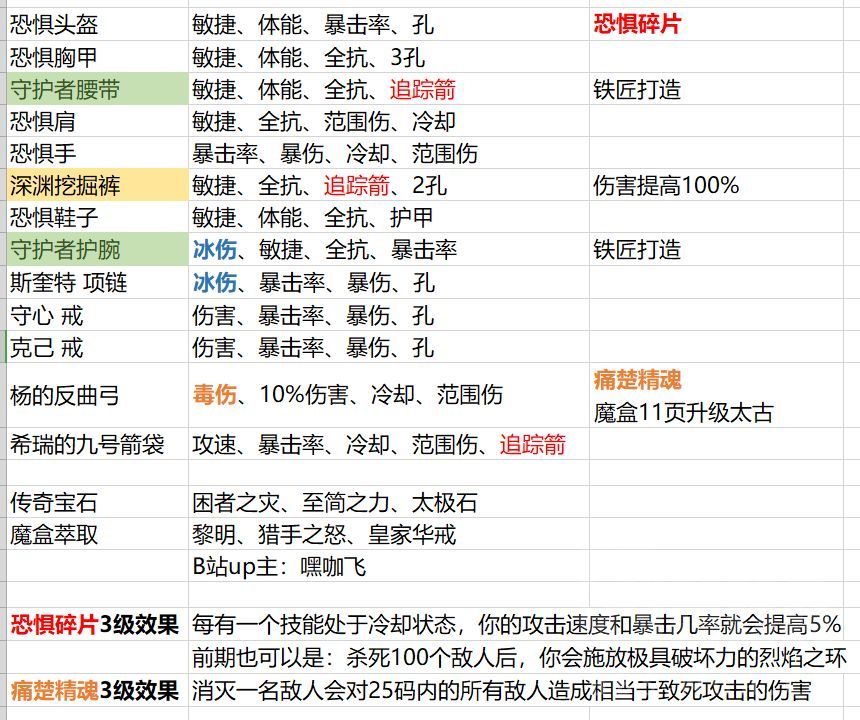 暗黑3第36赛季猎魔人恐惧冰吞配装攻略
