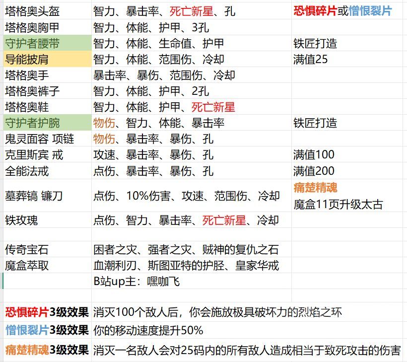 暗黑3第36赛季死灵塔格奥新星配装攻略