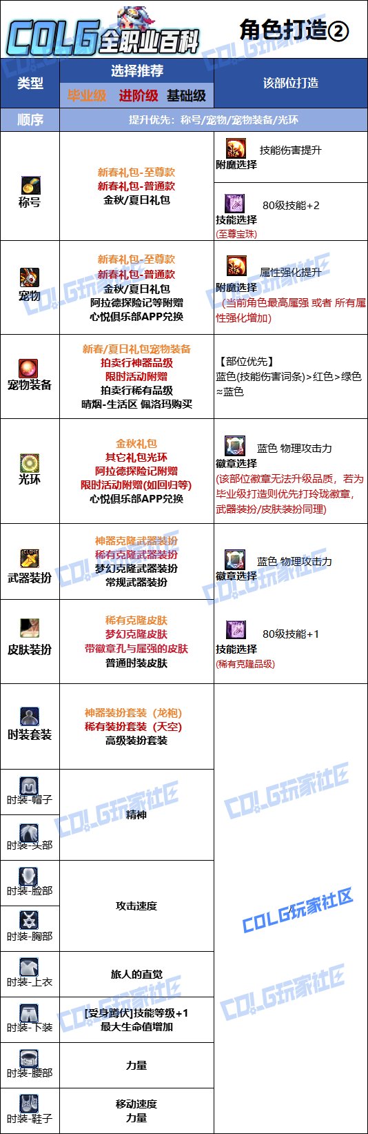 DNF2025金秋版本旅人时装属性选择