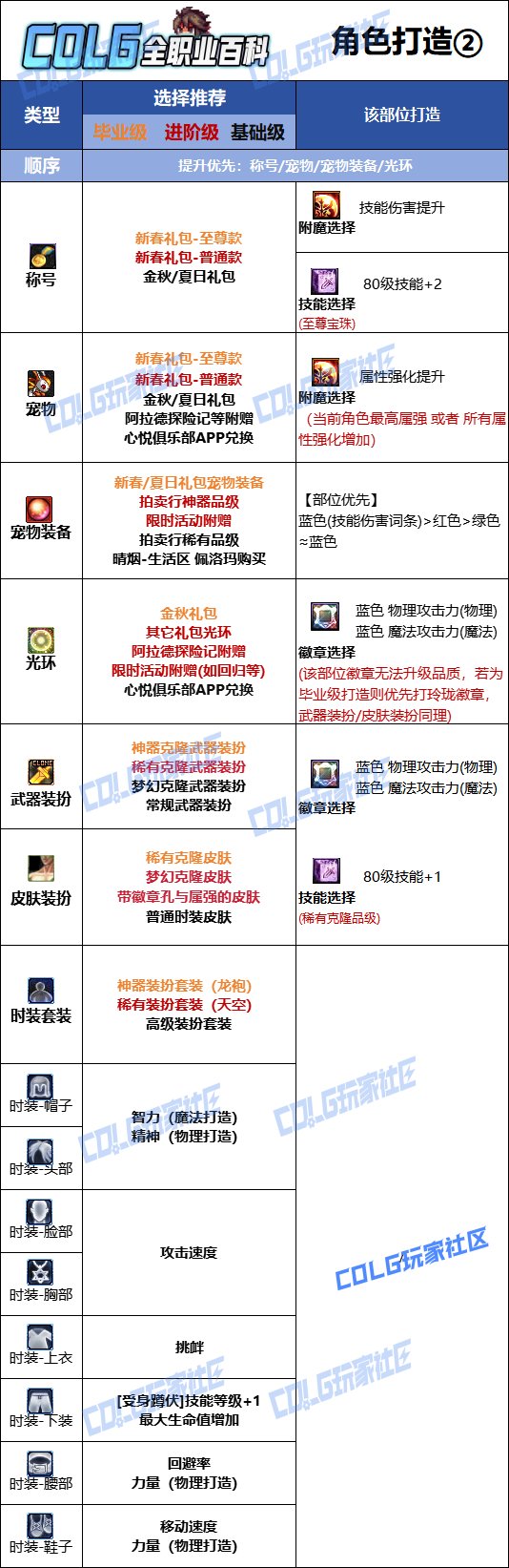 DNF2025金秋版本男街霸时装属性选择