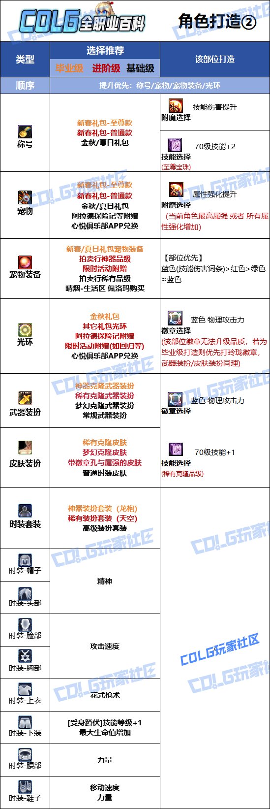 DNF2025金秋版本女漫游时装属性选择