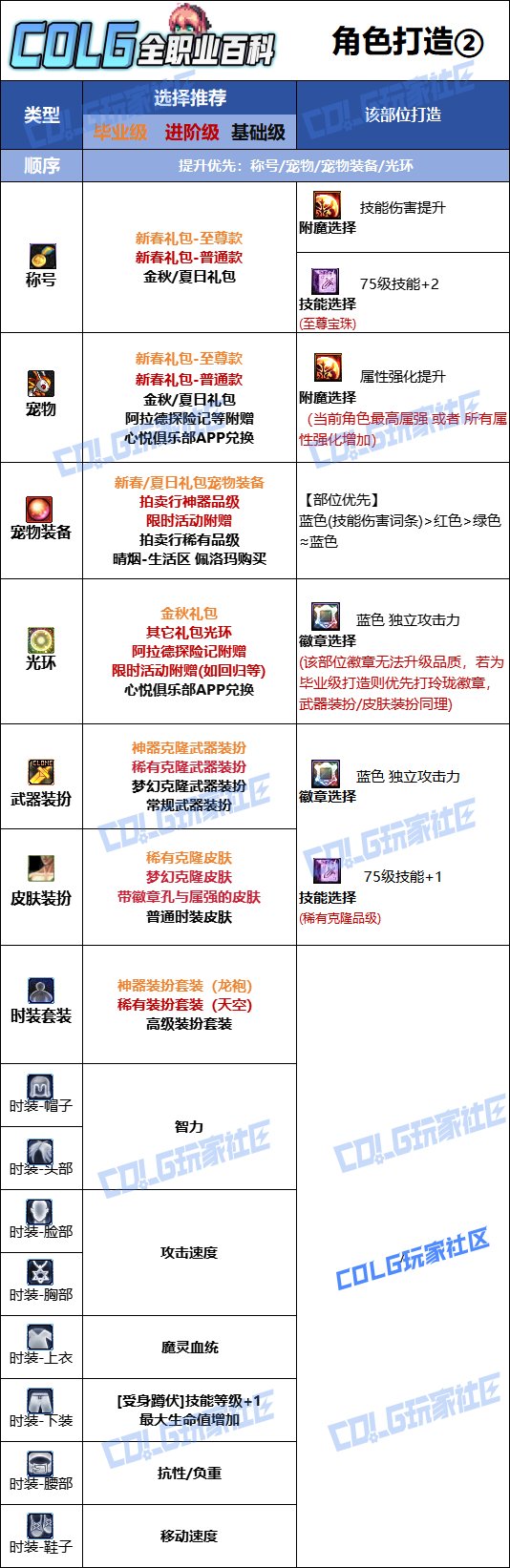 DNF2025金秋版本混沌魔灵时装属性选择