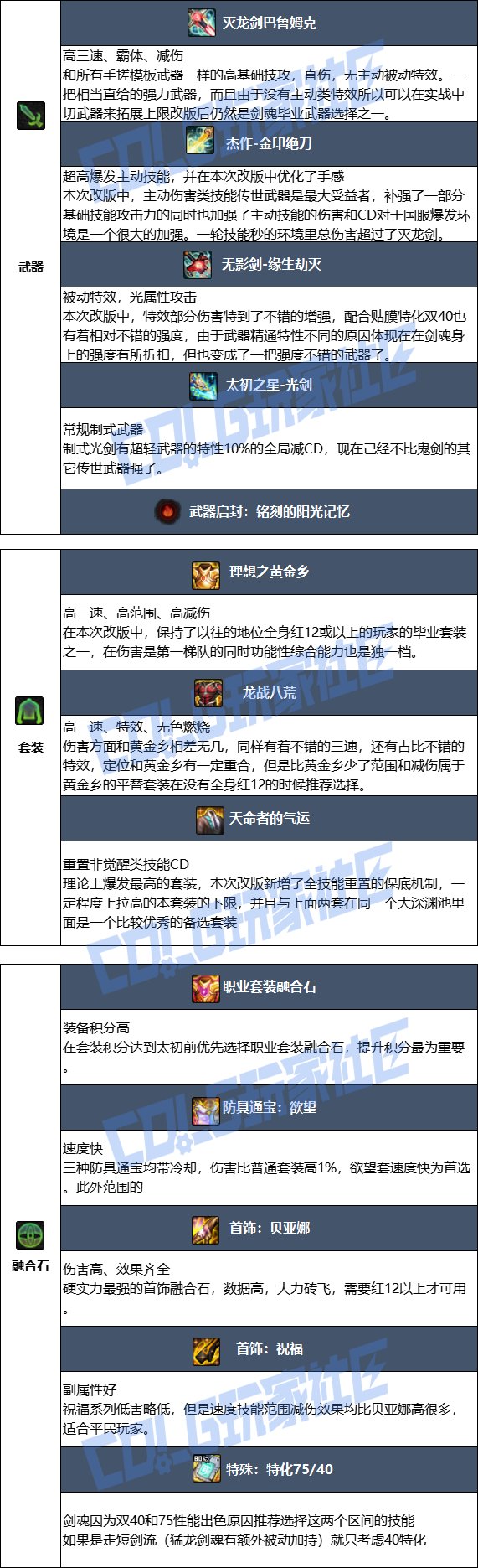 DNF2025金秋版本剑魂毕业装备推荐