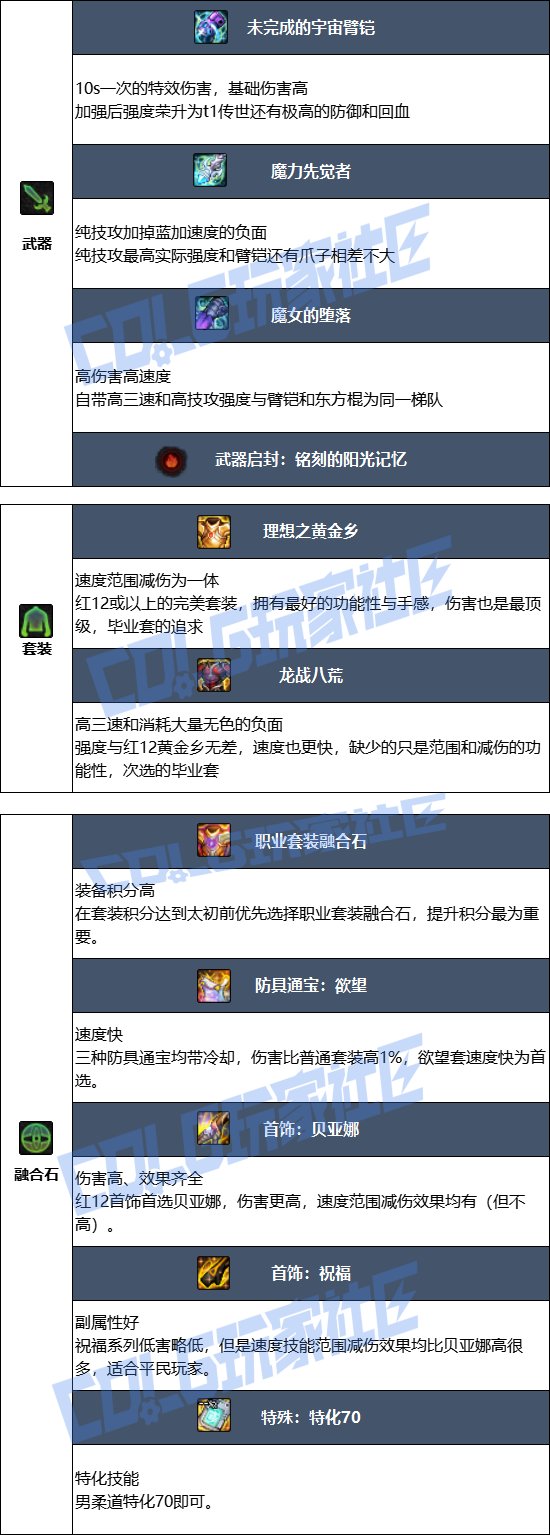 DNF2025金秋版本男柔道毕业装备推荐