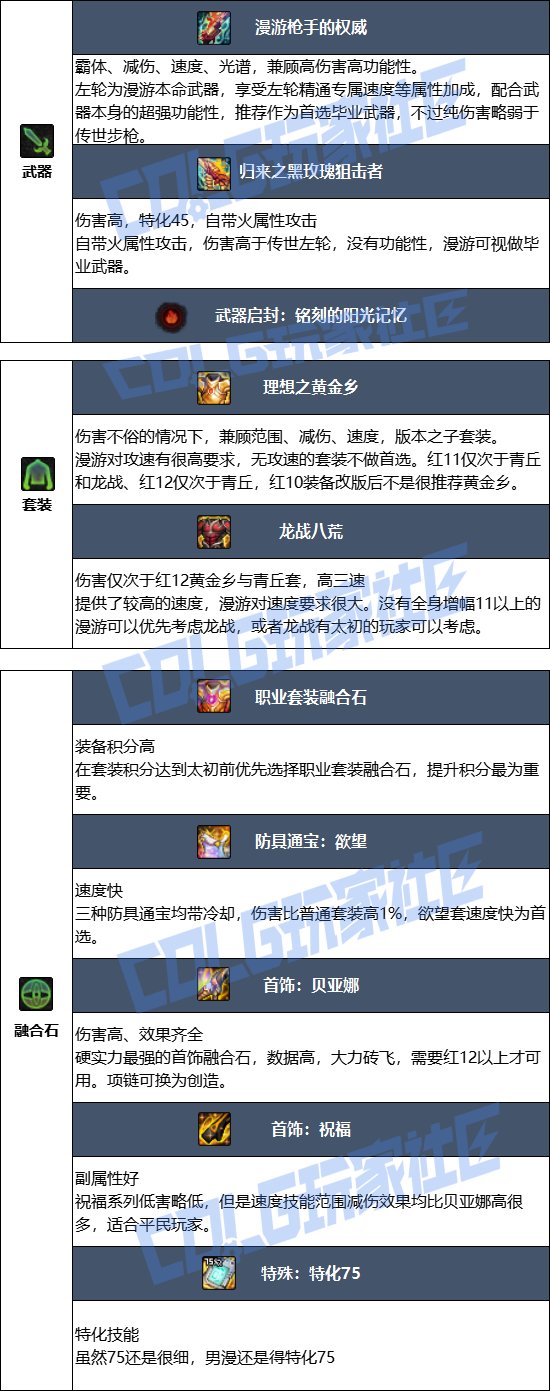 DNF2025金秋版本男漫游毕业装备推荐